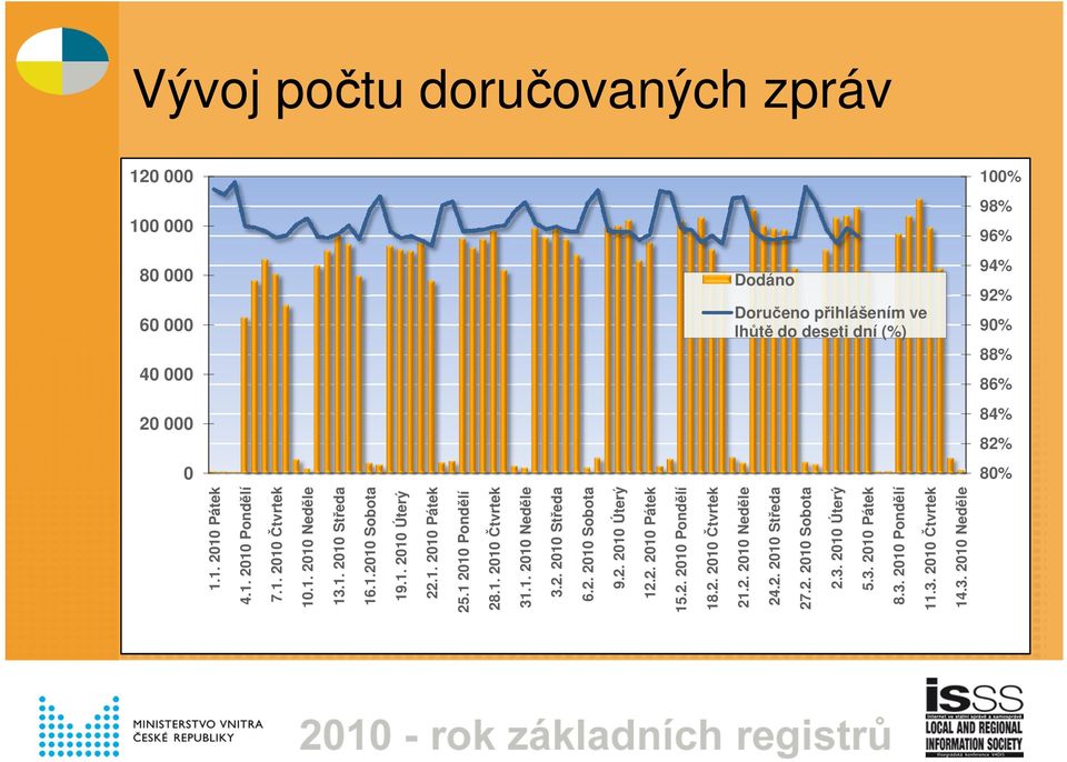 1 2010 Pondělí 28.1. 2010 Čtvrtek 31.1. 2010 Neděle 3.2. 2010 Středa 6.2. 2010 Sobota 9.2. 2010 Úterý 12.2. 2010 Pátek 15.2. 2010 Pondělí 18.2. 2010 Čtvrtek 21.