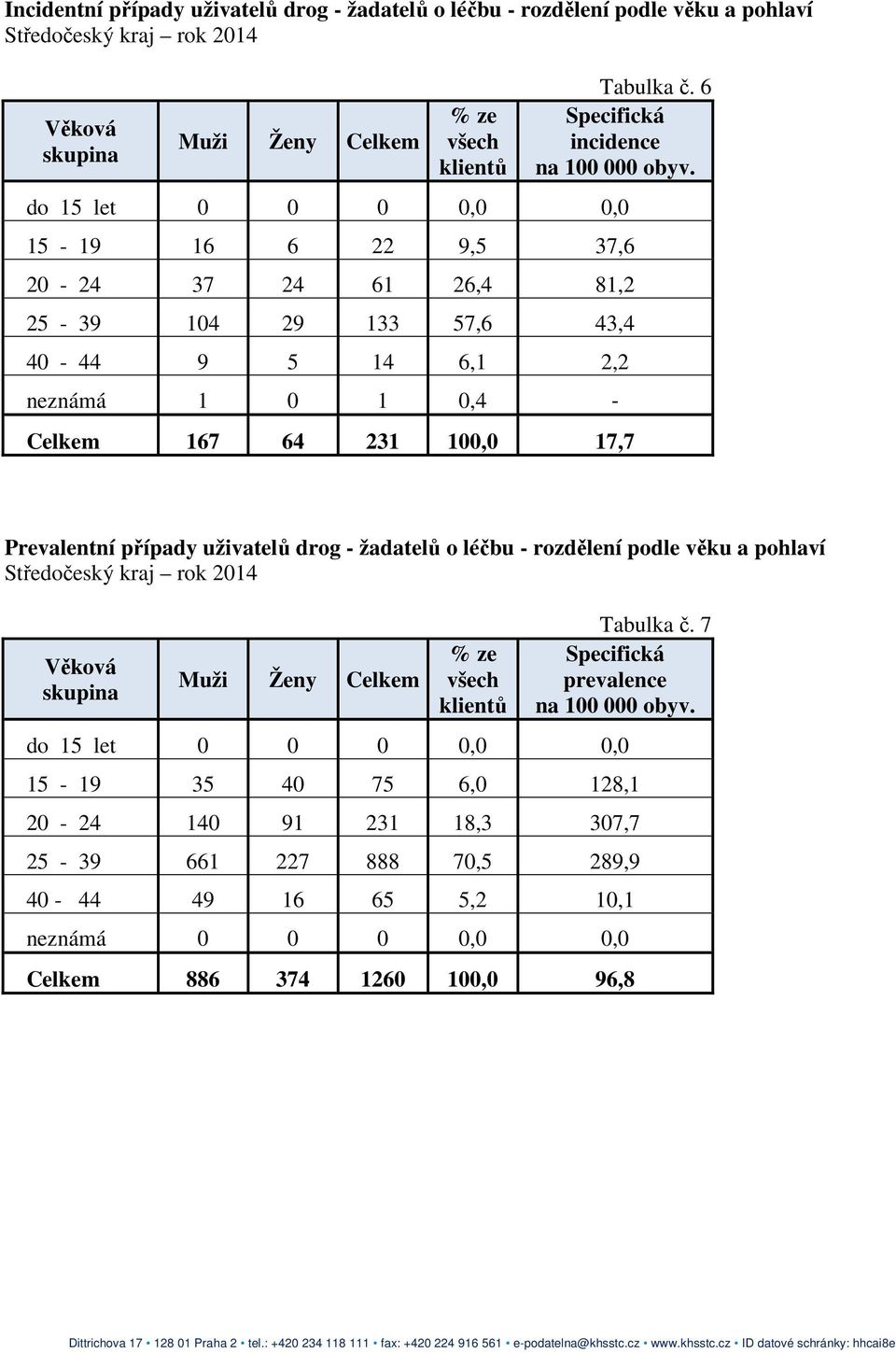 do 15 let 0 0 0 0,0 0,0 15-19 16 6 22 9,5 37,6 20-24 37 24 61 26,4 81,2 25-39 104 29 133 57,6 43,4 40-44 9 5 14 6,1 2,2 neznámá 1 0 1 0,4 - Celkem 167 64 231 100,0 17,7 Prevalentní případy