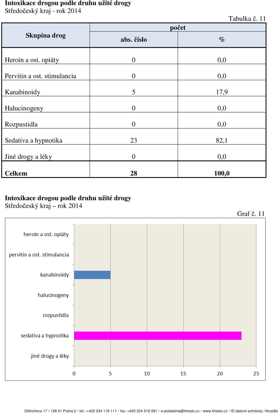 stimulancia 0 0,0 Kanabinoidy 5 17,9 Halucinogeny 0 0,0 Rozpustidla 0 0,0 Sedativa a hypnotika