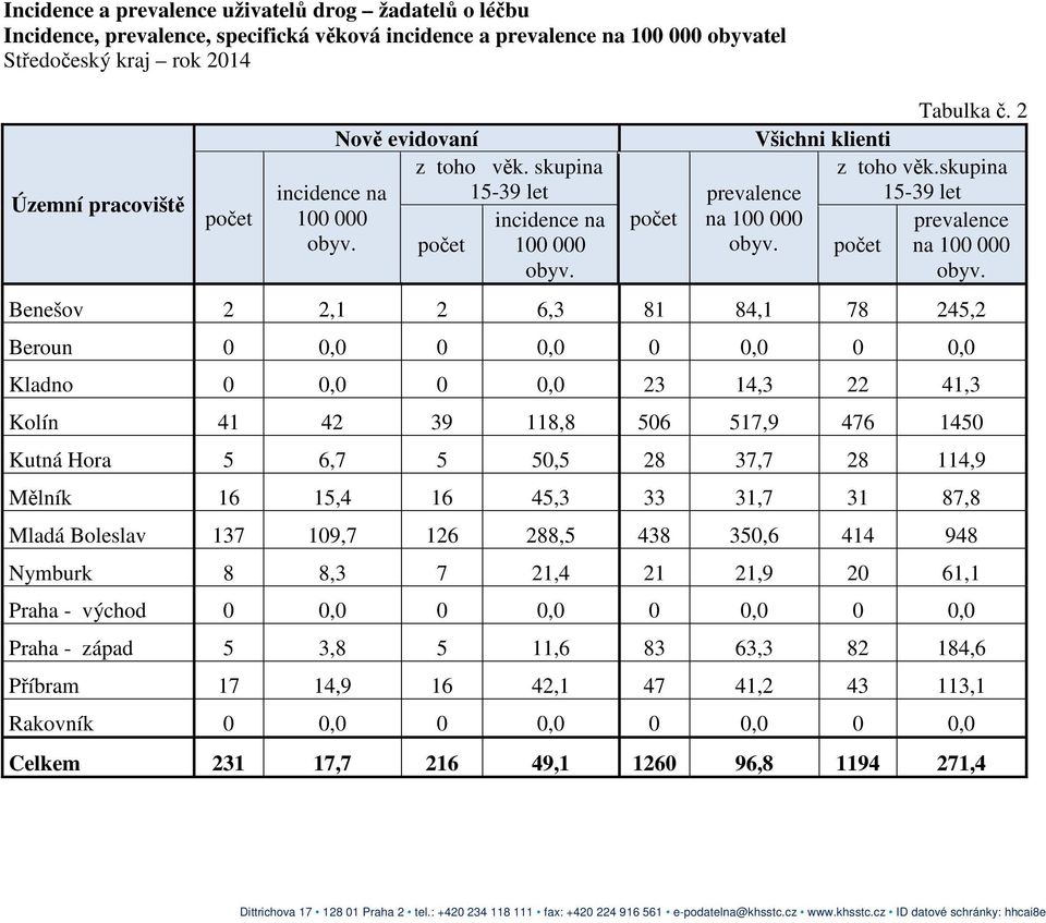 skupina prevalence 15-39 let na 100 000 prevalence obyv. počet na 100 000 obyv.