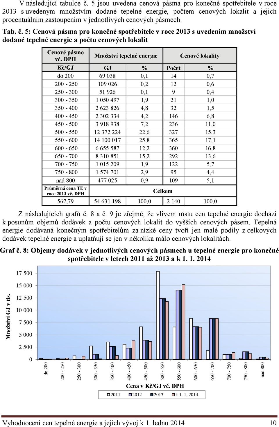 pásmech. Tab. č. 5: Cenová pásma pro konečné spotřebitele v roce 2013 s uvedením množství dodané tepelné energie a počtu cenových lokalit Cenové pásmo vč.