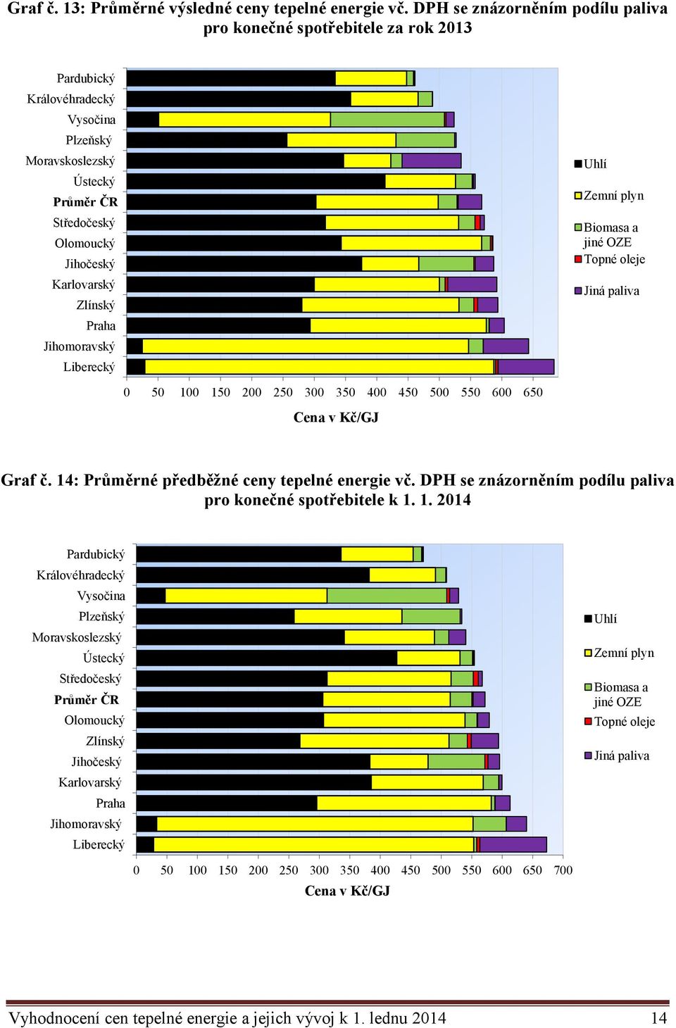 Zlínský Praha Jihomoravský Liberecký Uhlí Zemní plyn Biomasa a jiné OZE Topné oleje Jiná paliva 0 50 100 150 200 250 300 350 400 450 500 550 600 650 Cena v Kč/GJ Graf č.