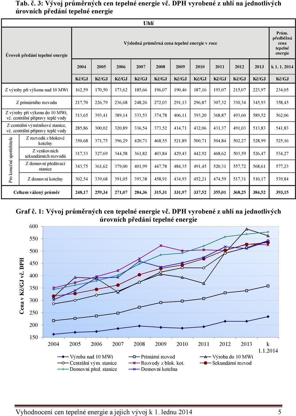 předběžná cena tepelné energie 2004 2005 2006 2007 2008 2009 2010 2011 2012 2013 k 1.