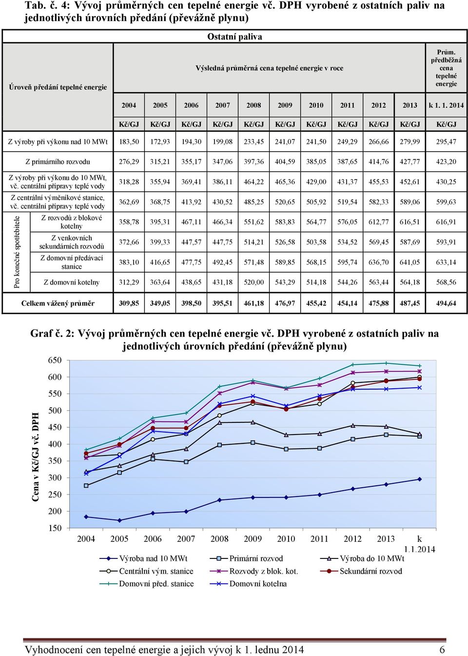 předběžná cena tepelné energie 2004 2005 2006 2007 2008 2009 2010 2011 2012 2013 k 1.