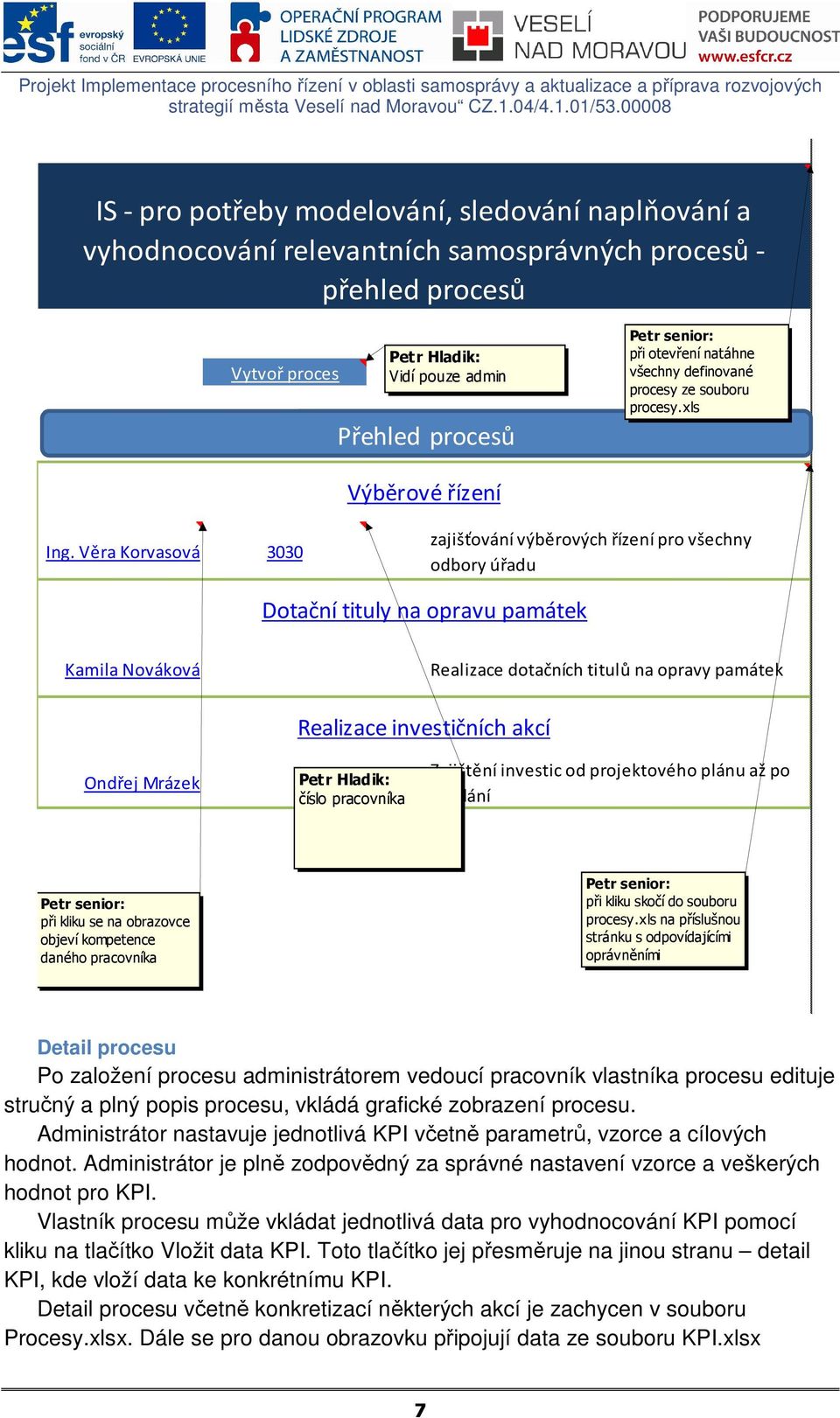 Věra Korvasová 3030 zajišťování výběrových řízení pro všechny odbory úřadu Dotační tituly na opravu památek Kamila Nováková Realizace dotačních titulů na opravy památek Realizace investičních akcí