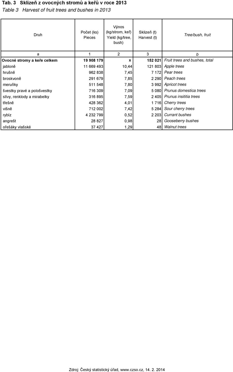 Peach trees meruňky 511 548 7,80 3 992 Apricot trees švestky pravé a pološvestky 716 309 7,09 5 080 Prunus domestica trees slívy, renklody a mirabelky 316 895 7,59 2 405 Prunus insititia trees třešně