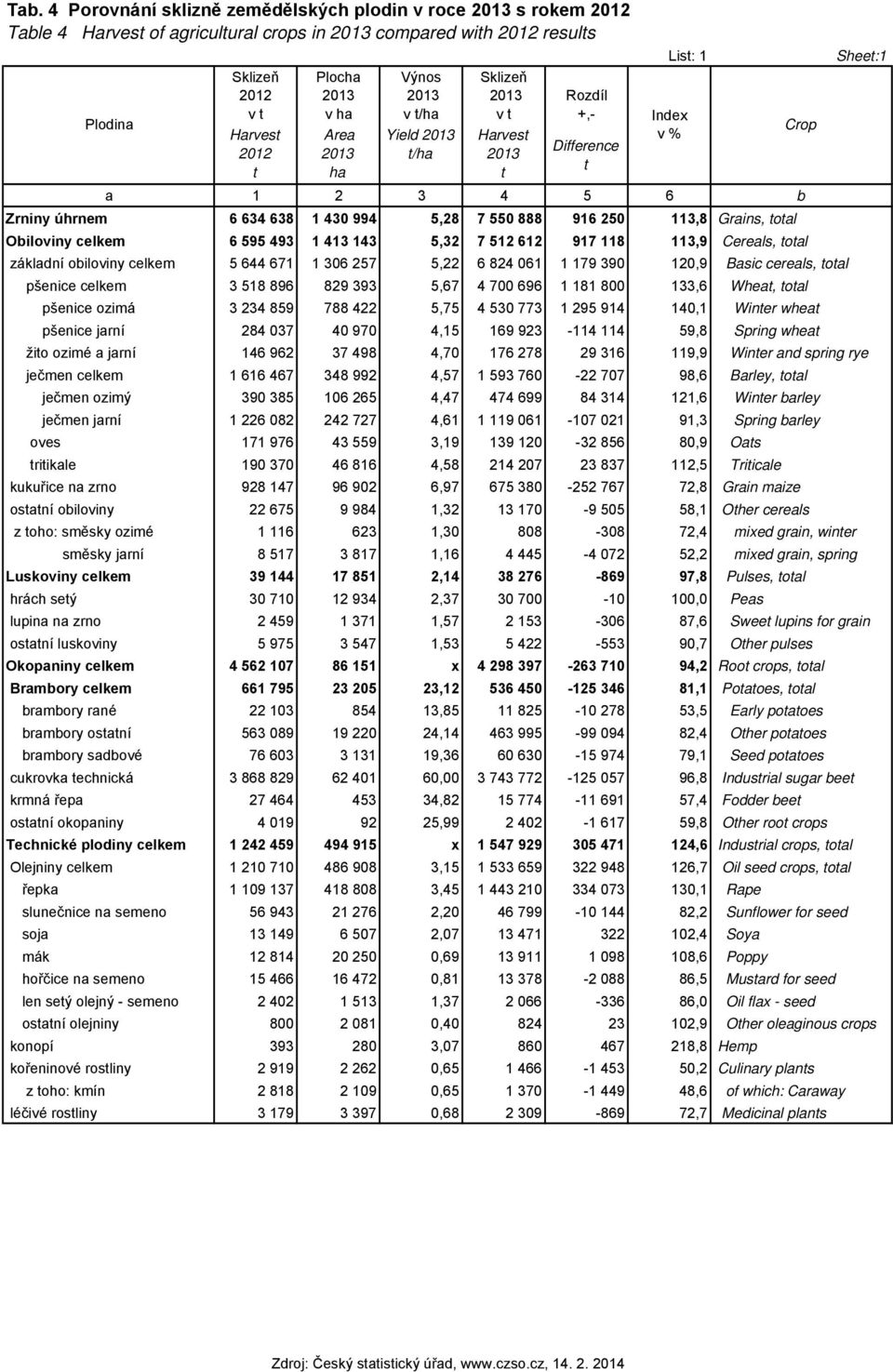 143 5,32 7 512 612 917 118 113,9 Cereals, total základní obiloviny celkem 5 644 671 1 306 257 5,22 6 824 061 1 179 390 120,9 Basic cereals, total pšenice celkem 3 518 896 829 393 5,67 4 700 696 1 181