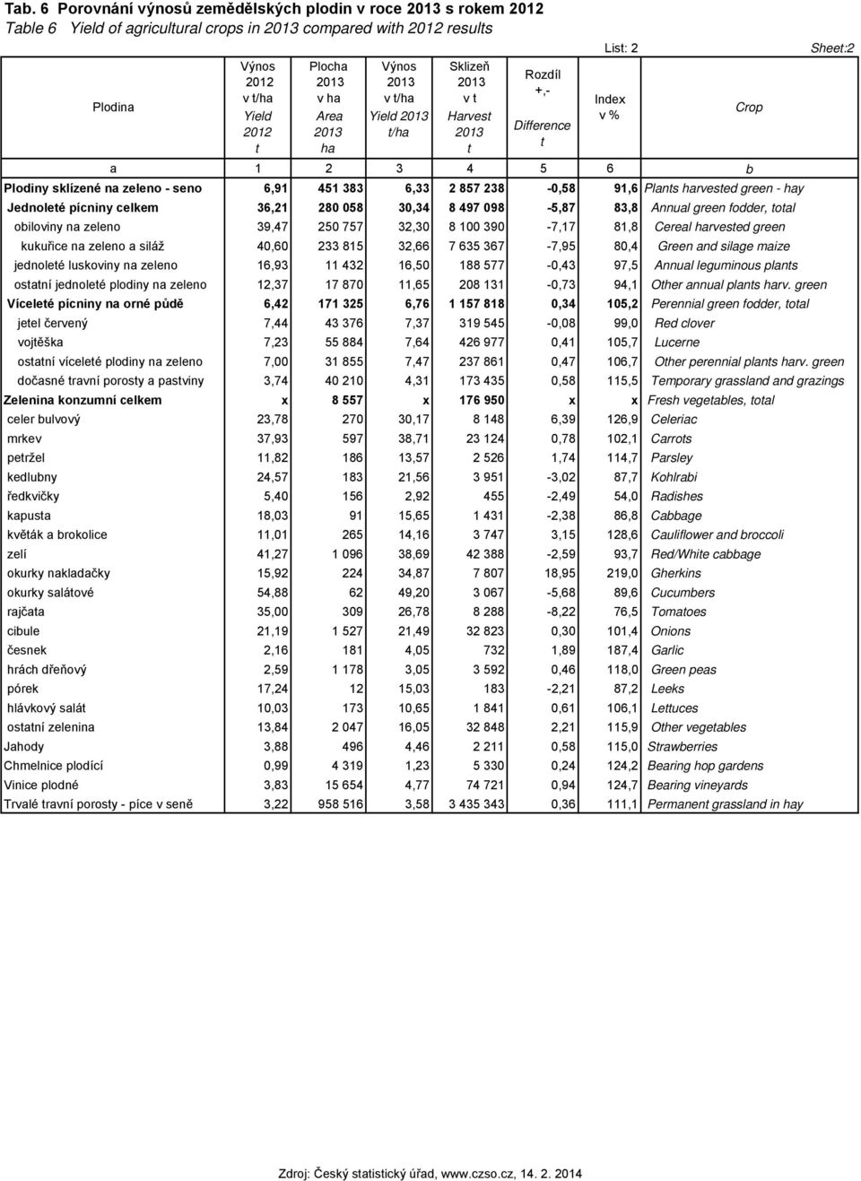 pícniny celkem 36,21 280 058 30,34 8 497 098-5,87 83,8 Annual green fodder, total obiloviny na zeleno 39,47 250 757 32,30 8 100 390-7,17 81,8 Cereal harvested green kukuřice na zeleno a siláž 40,60