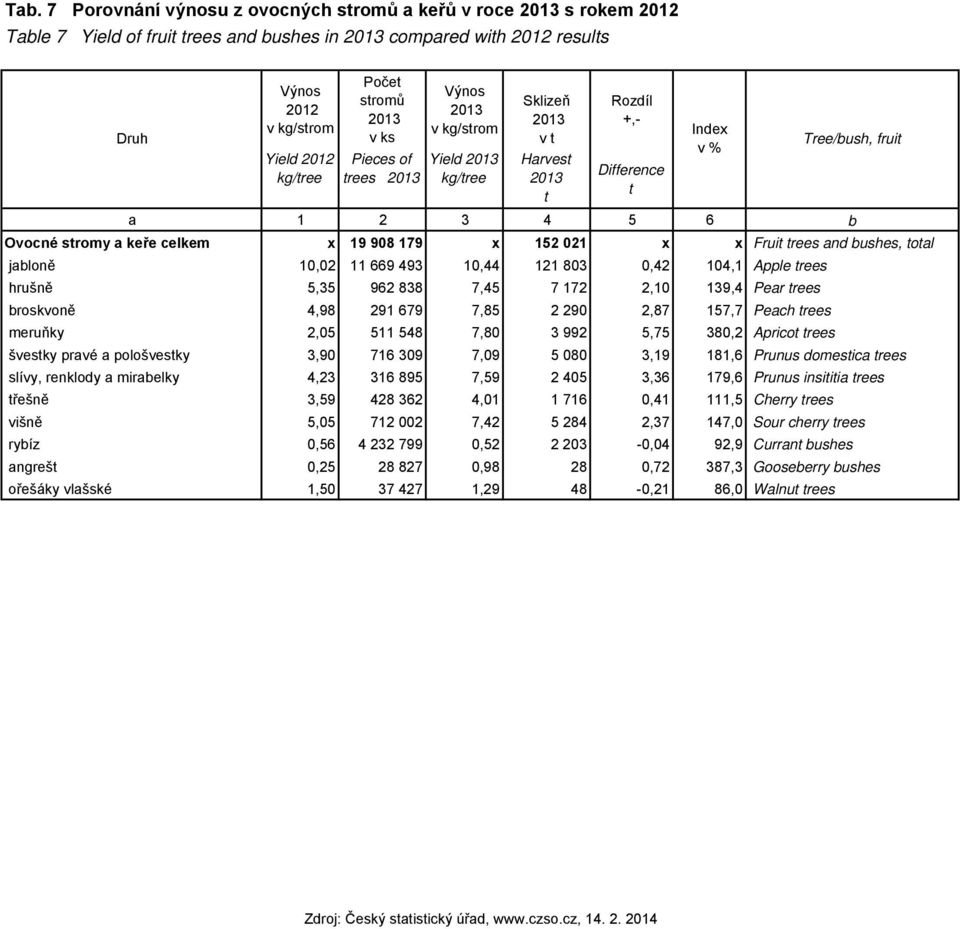 jabloně 10,02 11 669 493 10,44 121 803 0,42 104,1 Apple trees hrušně 5,35 962 838 7,45 7 172 2,10 139,4 Pear trees broskvoně 4,98 291 679 7,85 2 290 2,87 157,7 Peach trees meruňky 2,05 511 548 7,80 3