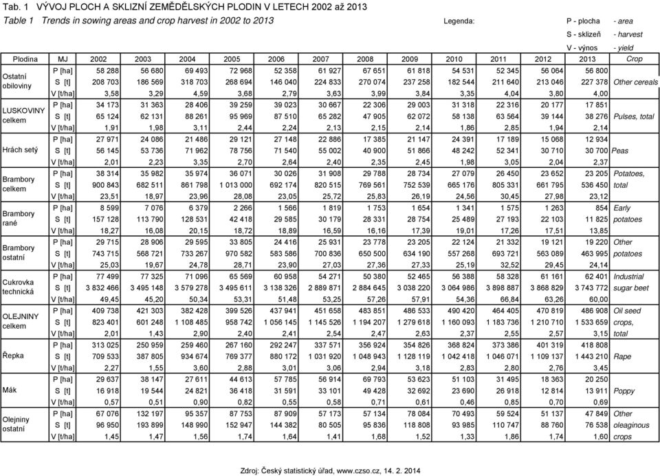 Mák Olejniny ostatní P [ha] 58 288 56 680 69 493 72 968 52 358 61 927 67 651 61 818 54 531 52 345 56 064 56 800 S [t] 208 703 186 569 318 703 268 694 146 040 224 833 270 074 237 258 182 544 211 640