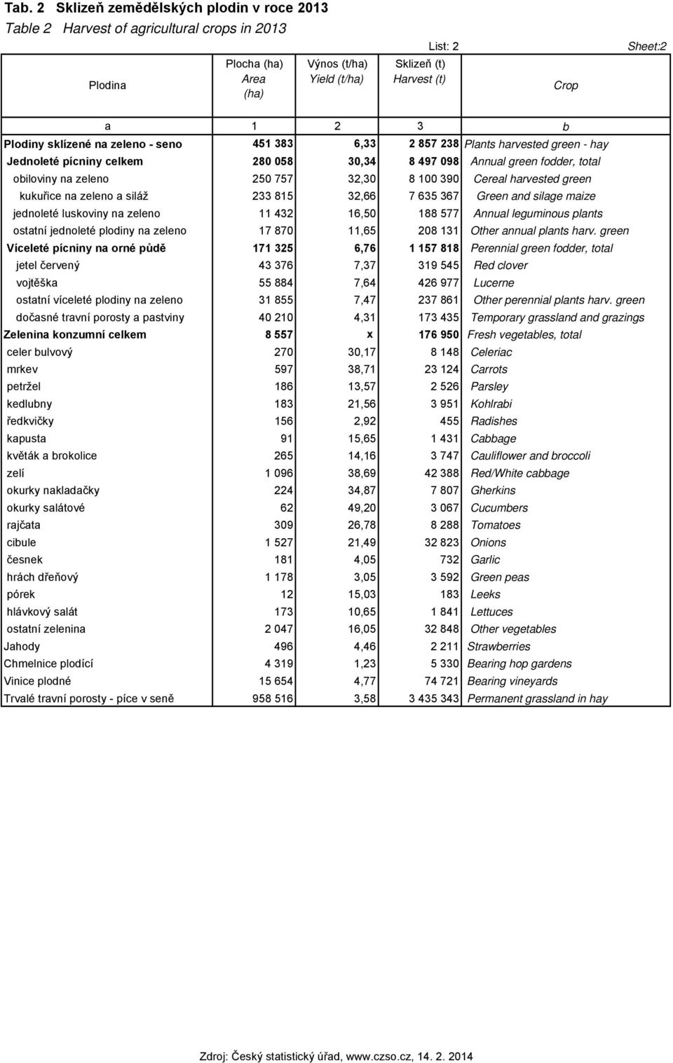 100 390 Cereal harvested green kukuřice na zeleno a siláž 233 815 32,66 7 635 367 Green and silage maize jednoleté luskoviny na zeleno 11 432 16,50 188 577 Annual leguminous plants ostatní jednoleté