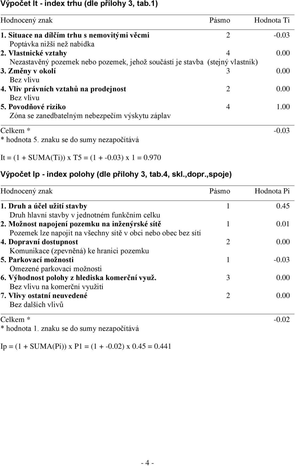 00 Zóna se zanedbatelným nebezpečím výskytu záplav Celkem * -0.03 * hodnota 5. znaku se do sumy nezapočítává It = (1 + SUMA(Ti)) x T5 = (1 + -0.03) x 1 = 0.