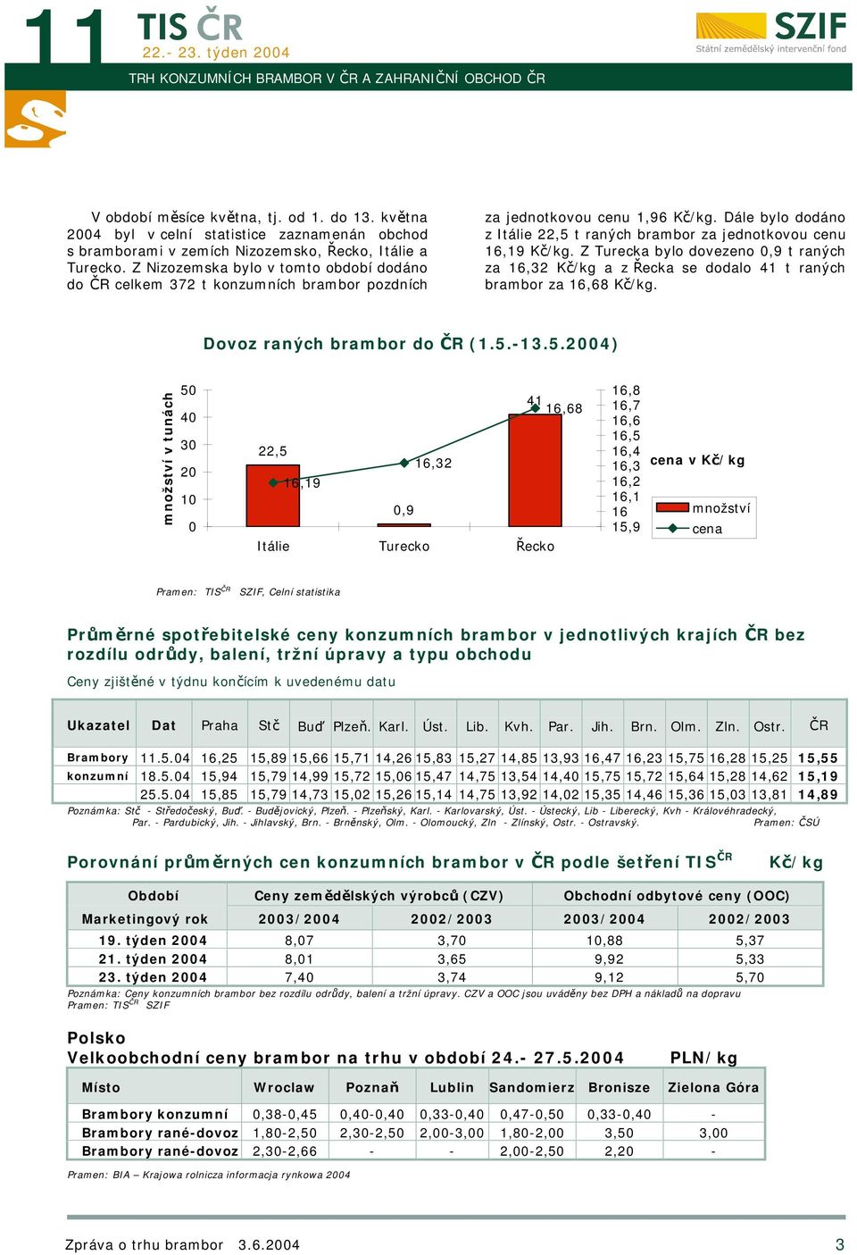 Z Nizozemska bylo v tomto období dodáno do ČR celkem 372 t konzumních brambor pozdních za jednotkovou cenu 1,96 Kč/kg. Dále bylo dodáno z Itálie 22,5 t raných brambor za jednotkovou cenu 16,19 Kč/kg.