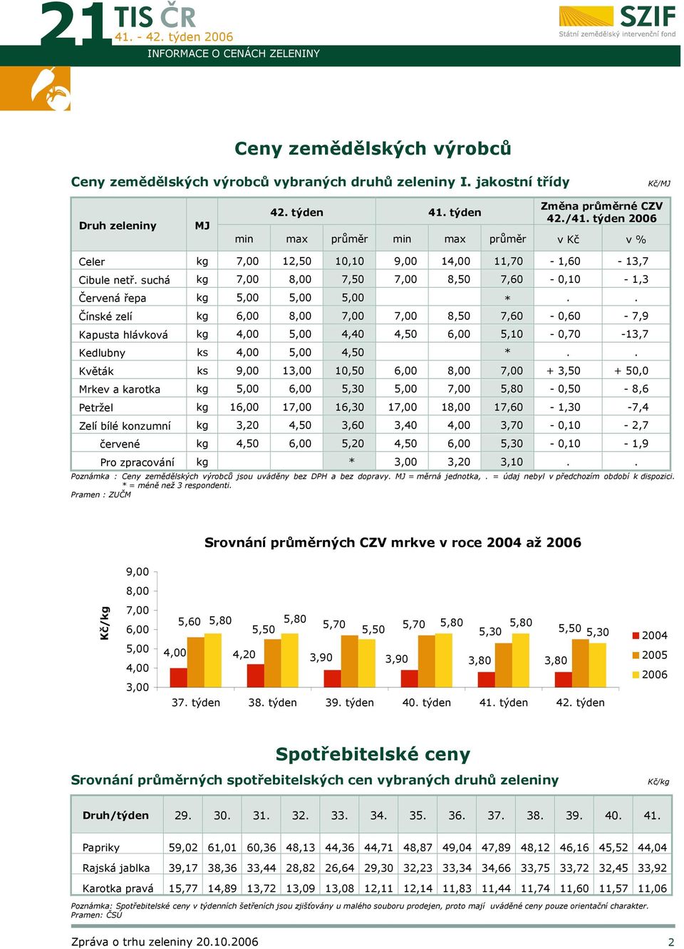 . Čínské zelí 6,00 8,00 7,00 7,00 8,50 7,60-0,60-7,9 Kapusta hlávková 4,00 5,00 4,40 4,50 6,00 5,10-0,70-13,7 Kedlubny ks 4,00 5,00 4,50 *.