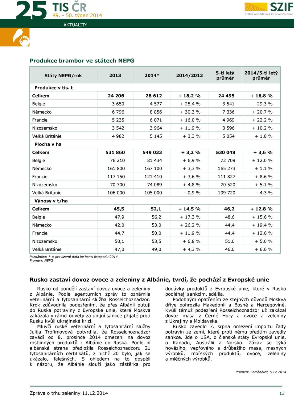 % 4 969 + 22,2 % Nizozemsko 3 542 3 964 + 11,9 % 3 596 + 10,2 % Velká Británie 4 982 5 145 + 3,3 % 5 054 + 1,8 % Plocha v ha Celkem 531 860 549 033 + 3,2 % 530 048 + 3,6 % Belgie 76 210 81 434 + 6,9