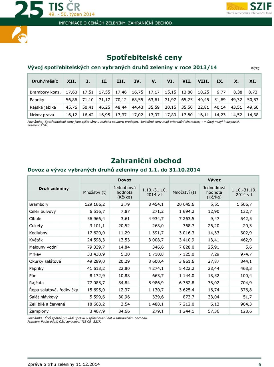 17,60 17,51 17,55 17,46 16,75 17,17 15,15 13,80 10,25 9,77 8,38 8,73 Papriky 56,86 71,10 71,17 70,12 68,55 63,61 71,97 65,25 40,45 51,69 49,32 50,57 Rajská jablka 45,76 50,41 46,25 48,44 44,43 35,59