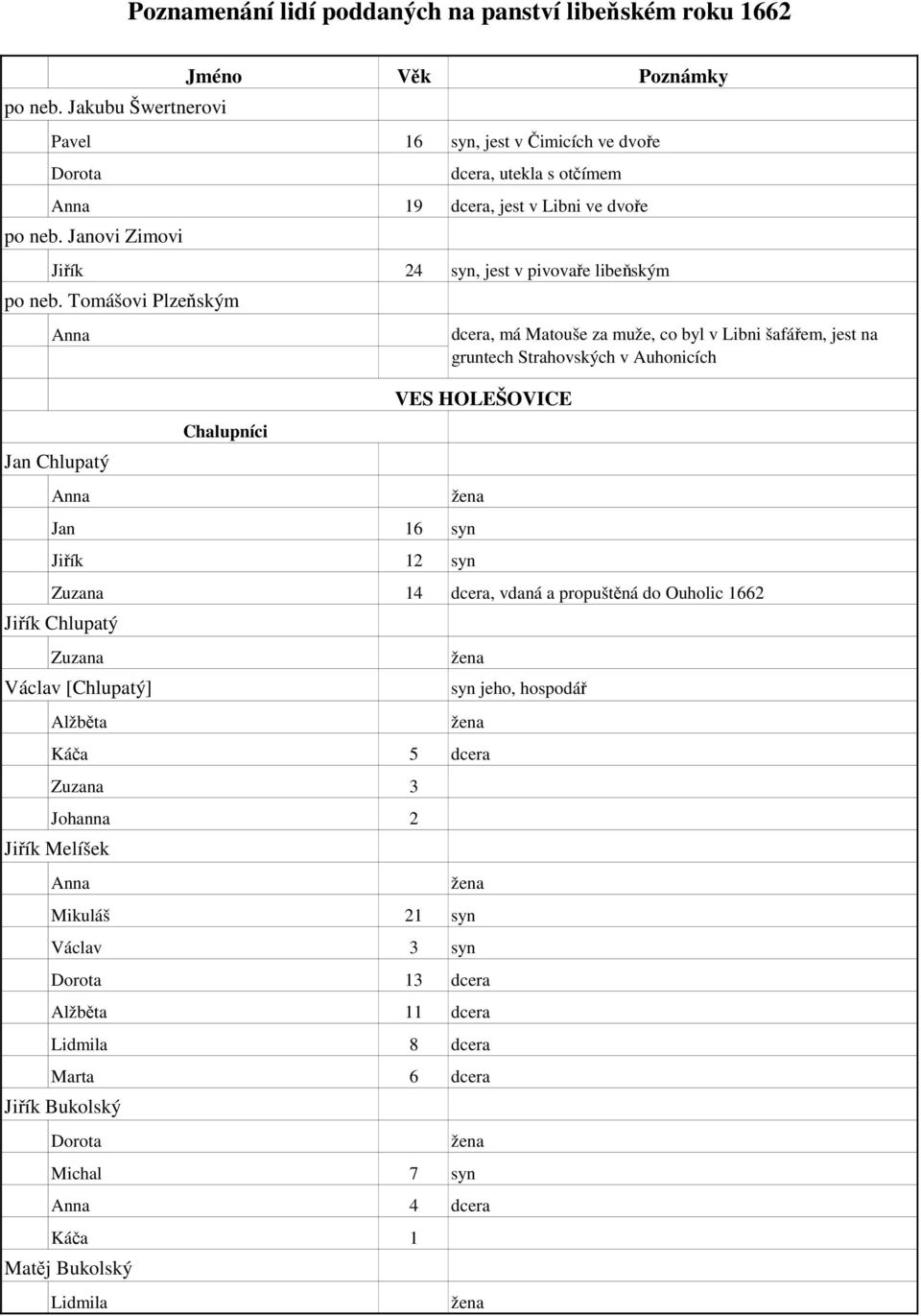 Tomášovi Plzeňským Jan Chlupatý Jan 16 syn Jiřík 12 syn Zuzana 14 dcera, vdaná a propuštěná do Ouholic 1662 Jiřík Chlupatý Zuzana Václav [Chlupatý] Alžběta syn jeho,