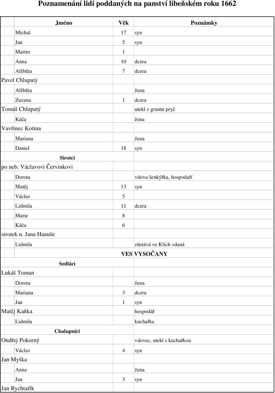 Václavovi Červinkovi vdova šenkýřka, hospodaří Matěj 13 syn Václav 5 Lidmila 11 dcera Marie 8 6 sirotek n.