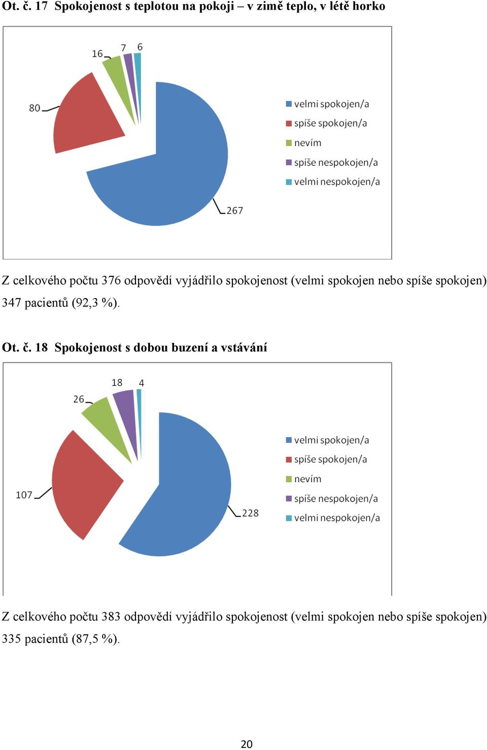 odpovědí vyjádřilo spokojenost (velmi spokojen nebo spíše spokojen) 347 pacientů (92,3