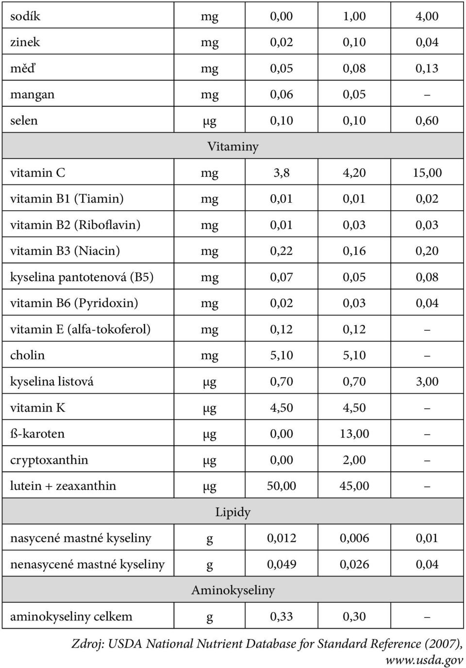 0,12 0,12 cholin mg 5,10 5,10 kyselina listová μg 0,70 0,70 3,00 vitamin K μg 4,50 4,50 ß-karoten μg 0,00 13,00 cryptoxanthin μg 0,00 2,00 lutein + zeaxanthin μg 50,00 45,00 Lipidy nasycené