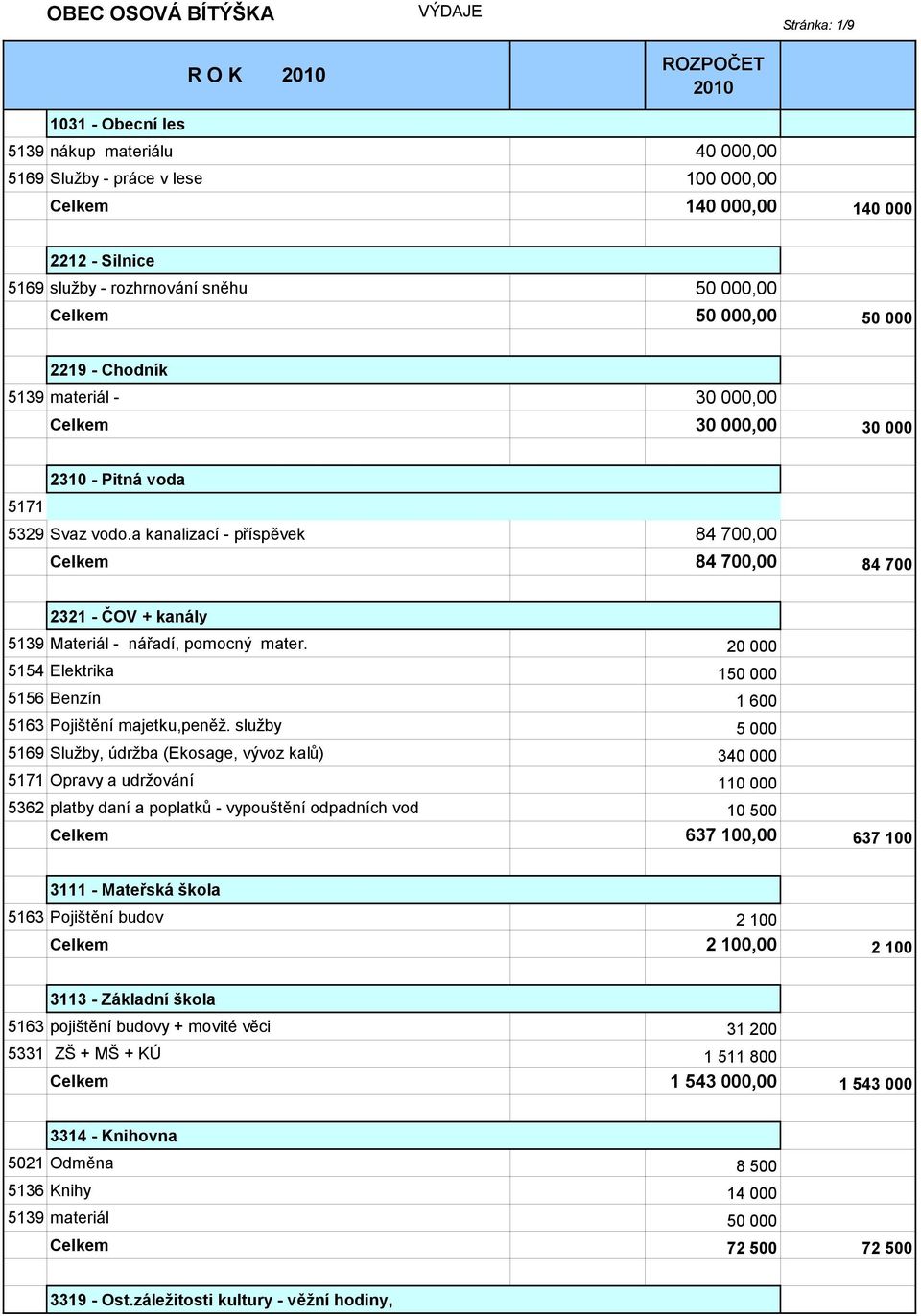 a kanalizací - příspěvek 84 700,00 Celkem 84 700,00 84 700 2321 - ČOV + kanály 5139 Materiál - nářadí, pomocný mater. 20 000 5154 Elektrika 150 000 5156 Benzín 1 600 5163 Pojištění majetku,peněž.