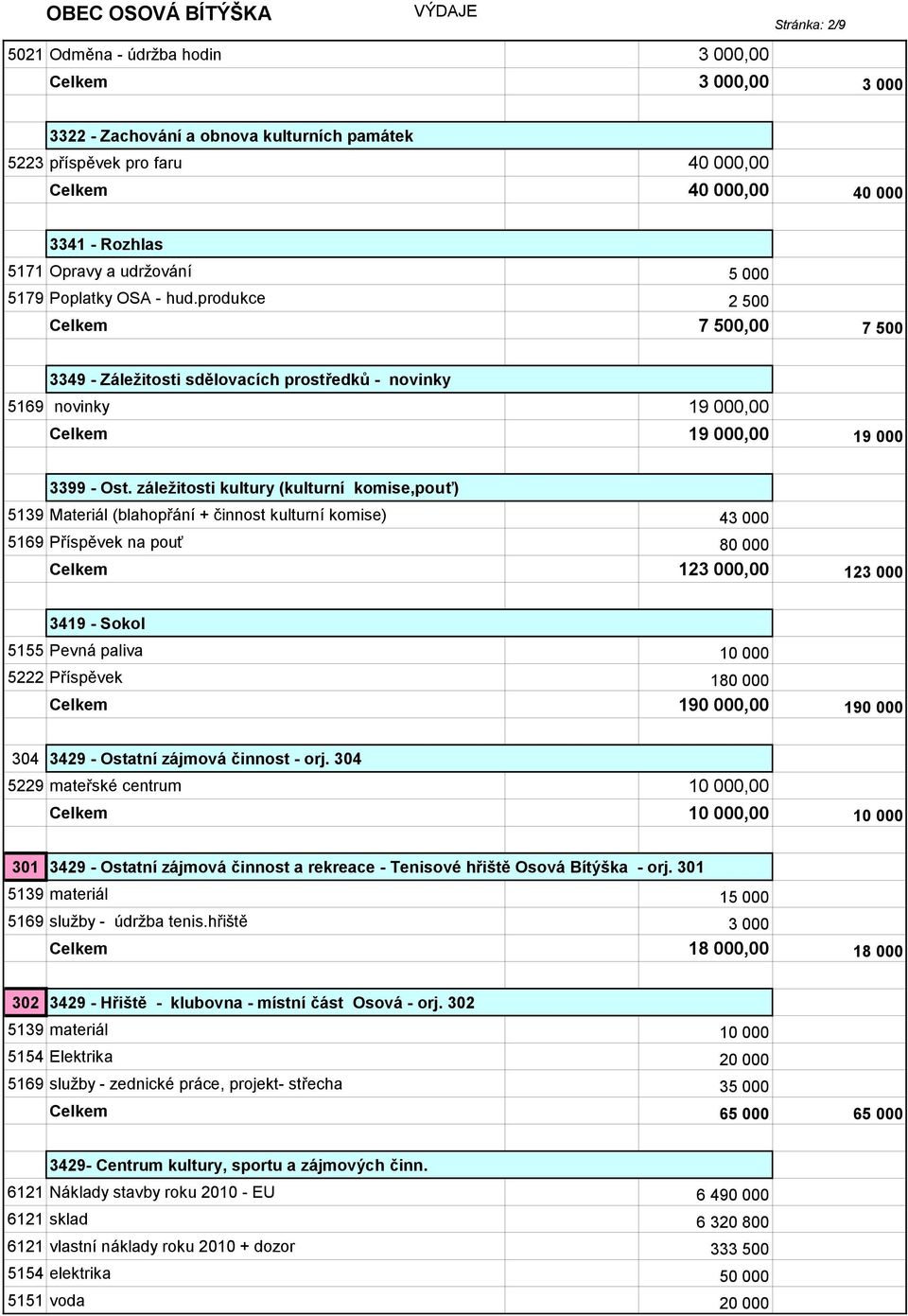 záležitosti kultury (kulturní komise,pouť) 5139 Materiál (blahopřání + činnost kulturní komise) 43 000 5169 Příspěvek na pouť 80 000 Celkem 123 000,00 123 000 3419 - Sokol 5155 Pevná paliva 10 000