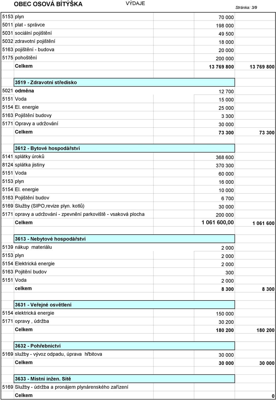 energie 25 000 5163 Pojištění budovy 3 300 5171 Opravy a udržování 30 000 Celkem 73 300 73 300 3612 - Bytové hospodářství 5141 splátky úroků 368 600 8124 splátka jistiny 370 300 5151 Voda 60 000 5153
