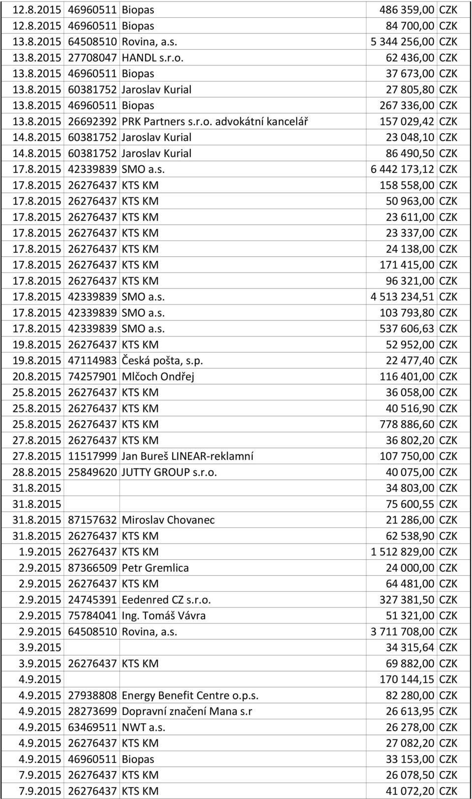 8.2015 60381752 Jaroslav Kurial 86 490,50 CZK 17.8.2015 42339839 SMO a.s. 6 442 173,12 CZK 17.8.2015 26276437 KTS KM 158 558,00 CZK 17.8.2015 26276437 KTS KM 50 963,00 CZK 17.8.2015 26276437 KTS KM 23 611,00 CZK 17.