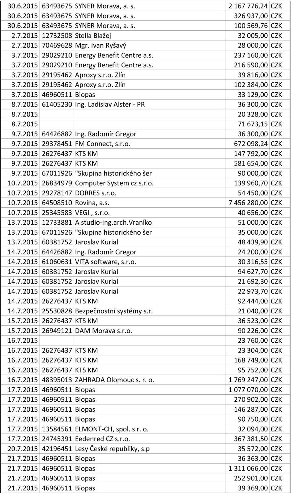 y s.r.o. Zlín 39 816,00 CZK 3.7.2015 29195462 Aproxy s.r.o. Zlín 102 384,00 CZK 3.7.2015 46960511 Biopas 33 129,00 CZK 8.7.2015 61405230 Ing. Ladislav Alster - PR 36 300,00 CZK 8.7.2015 20 328,00 CZK 8.