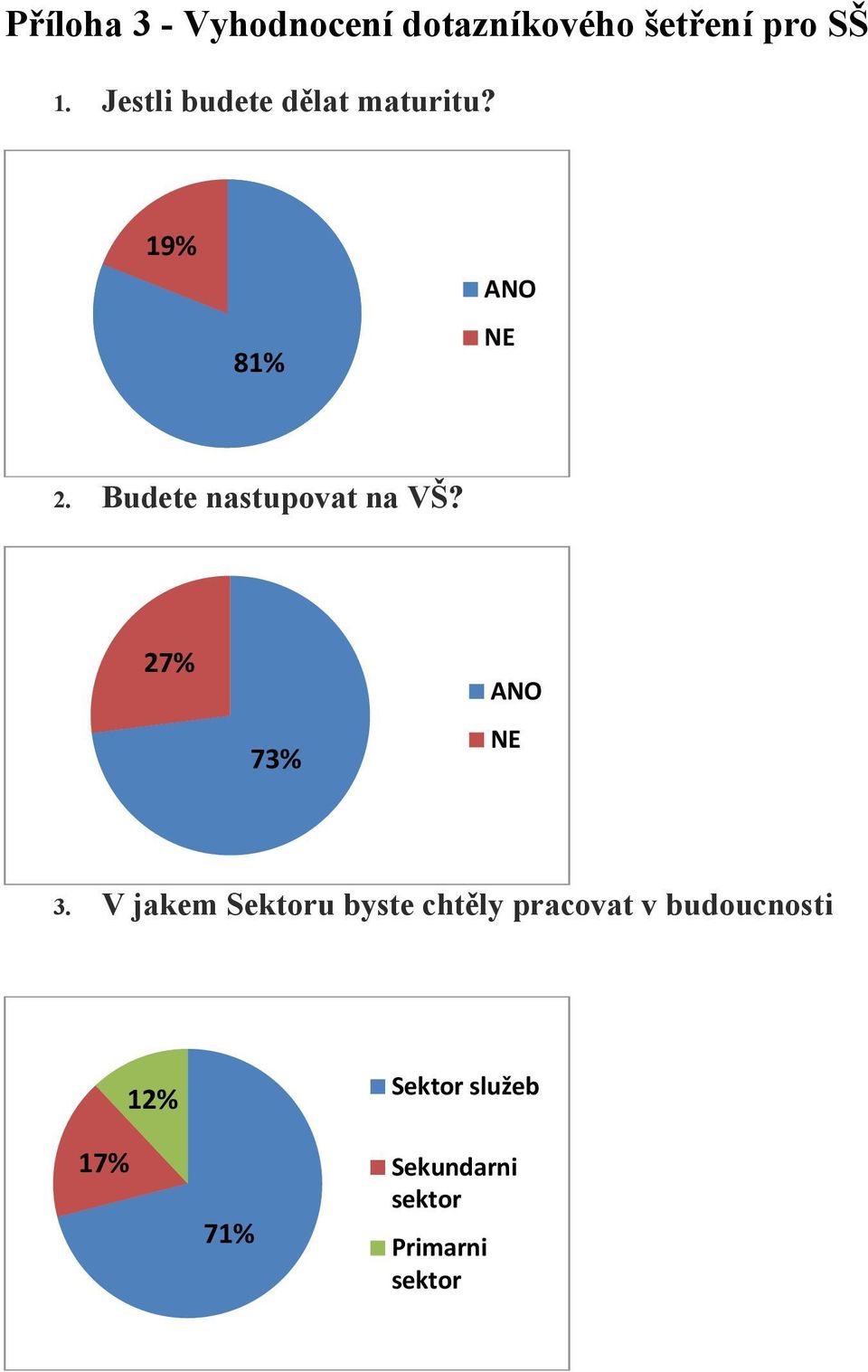 Budete nastupovat na VŠ? 27% 73% 3.