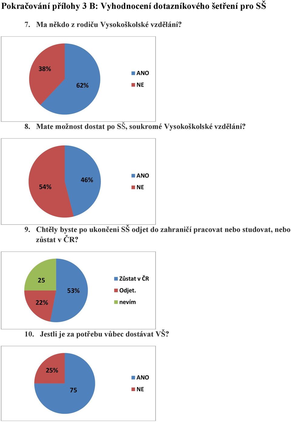 Mate možnost dostat po SŠ, soukromé Vysokoškolské vzdělání? 54% 46% 9.