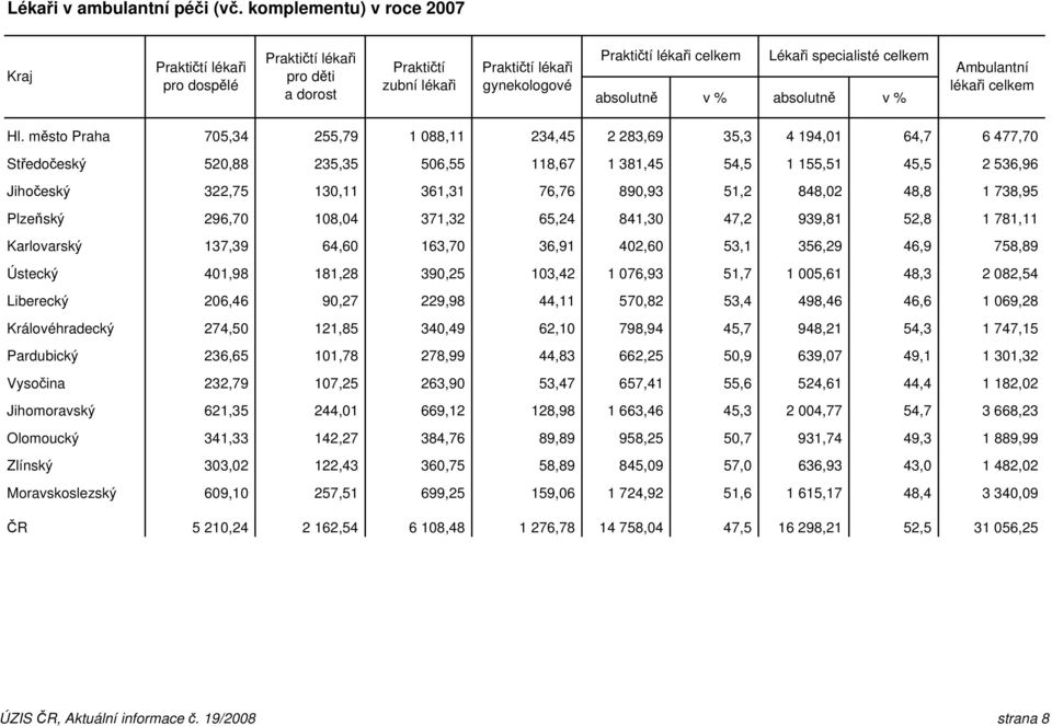 absolutně v % absolutně v % Ambulantní lékaři celkem Hl.