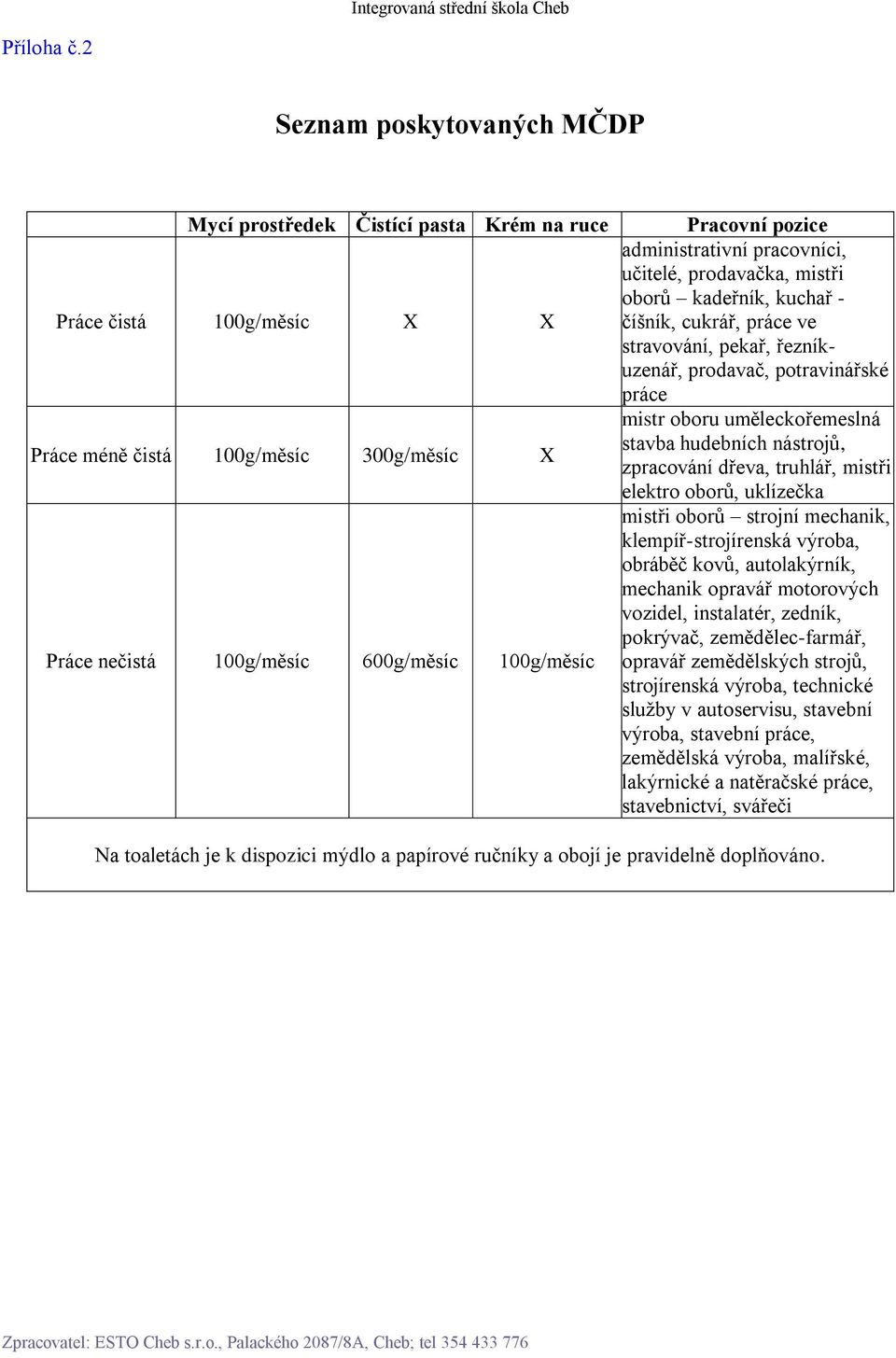 pozice administrativní pracovníci, učitelé, prodavačka, mistři oborů kadeřník, kuchař - číšník, cukrář, práce ve stravování, pekař, řezníkuzenář, prodavač, potravinářské práce mistr oboru