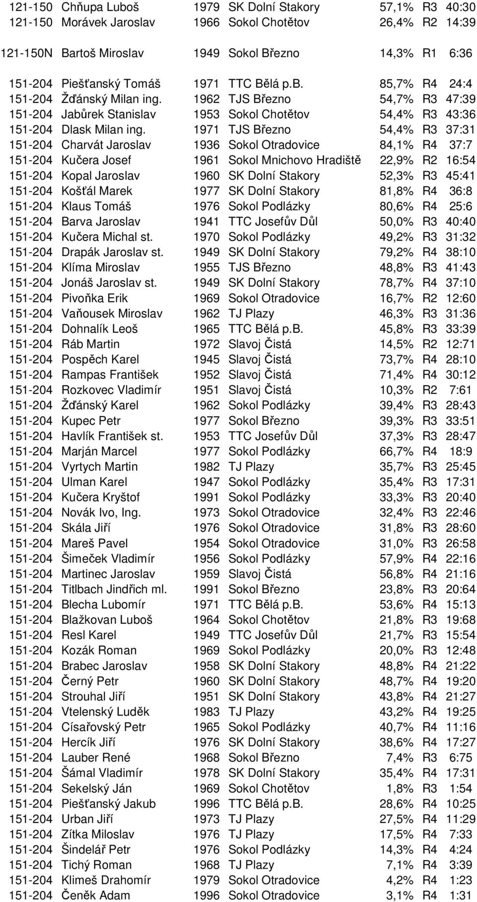 1971 TJS Březno 54,4% R3 37:31 151-204 Charvát Jaroslav 1936 Sokol Otradovice 84,1% R4 37:7 151-204 Kučera Josef 1961 Sokol Mnichovo Hradiště 22,9% R2 16:54 151-204 Kopal Jaroslav 1960 SK Dolní