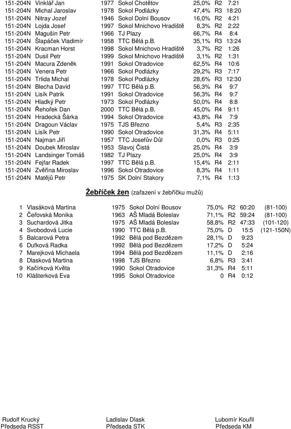 35,1% R3 13:24 151-204N Kracman Horst 1998 Sokol Mnichovo Hradiště 3,7% R2 1:26 151-204N Dusil Petr 1999 Sokol Mnichovo Hradiště 3,1% R2 1:31 151-204N Macura Zdeněk 1991 Sokol Otradovice 62,5% R4