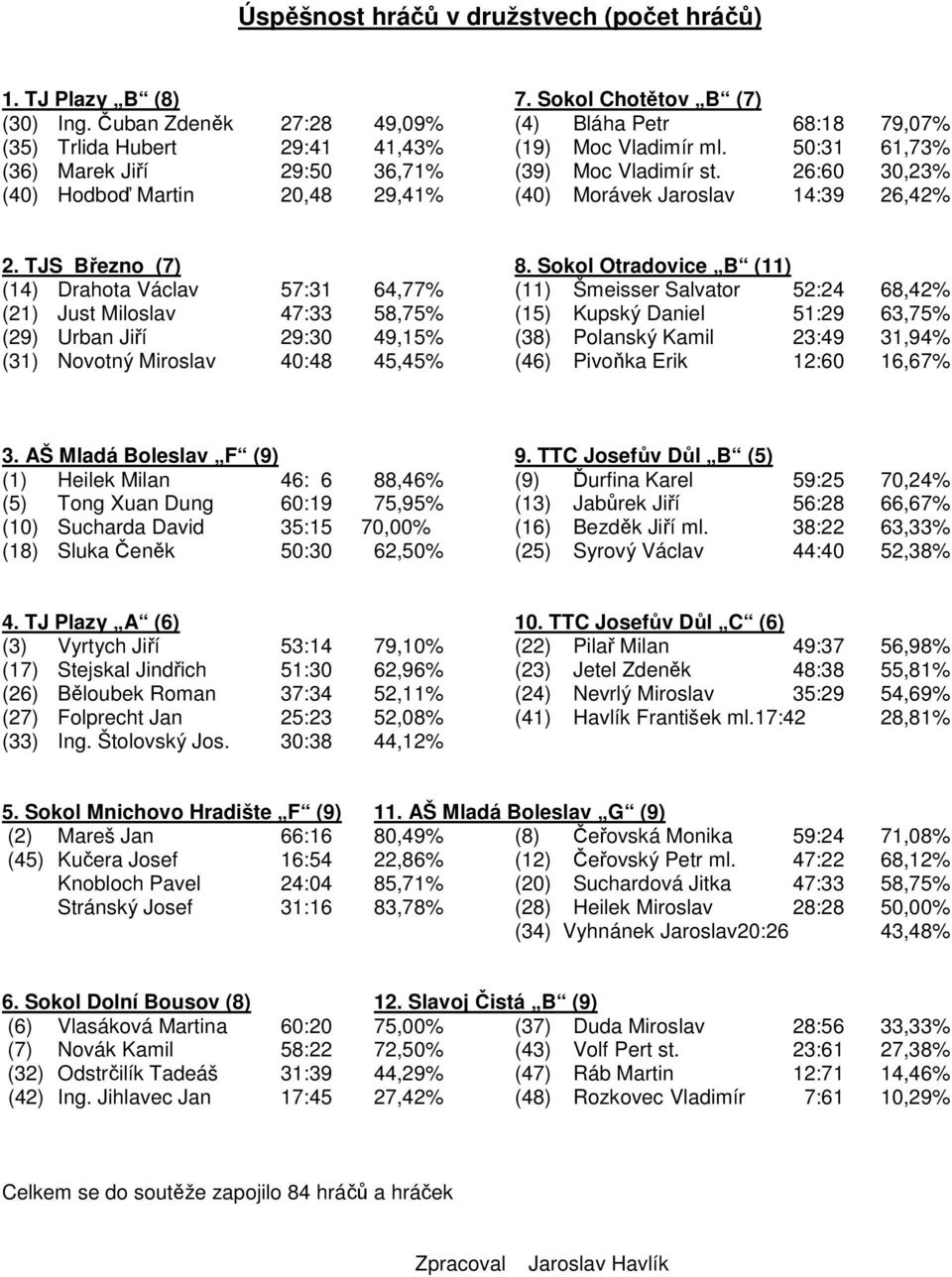 26:60 30,23% (40) Hodboď Martin 20,48 29,41% (40) Morávek Jaroslav 14:39 26,42% 2. TJS Březno (7) 8.