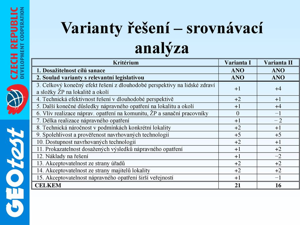 Další konečné důsledky nápravného opatření na lokalitu a okolí +1 +4 6. Vliv realizace náprav. opatření na komunitu, ŽP a sanační pracovníky 0 1 7. Délka realizace nápravného opatření +1 2 8.