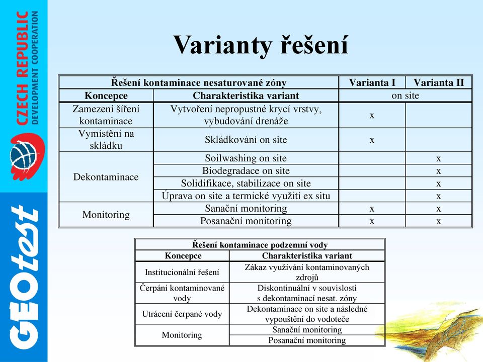 Sanační monitoring x x Monitoring Posanační monitoring x x Řešení kontaminace podzemní vody Koncepce Charakteristika variant Institucionální řešení Zákaz využívání kontaminovaných zdrojů Čerpání