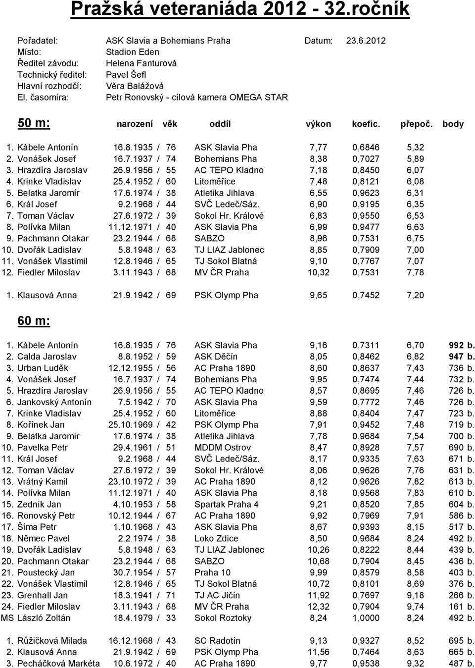 časomíra: Petr Ronovský - cílová kamera OMEGA STAR 50 m: narození věk oddíl výkon koefic. přepoč. body 1. Kábele Antonín 16.8.1935 / 76 ASK Slavia Pha 7,77 0,6846 5,32 2. Vonášek Josef 16.7.1937 / 74 Bohemians Pha 8,38 0,7027 5,89 3.