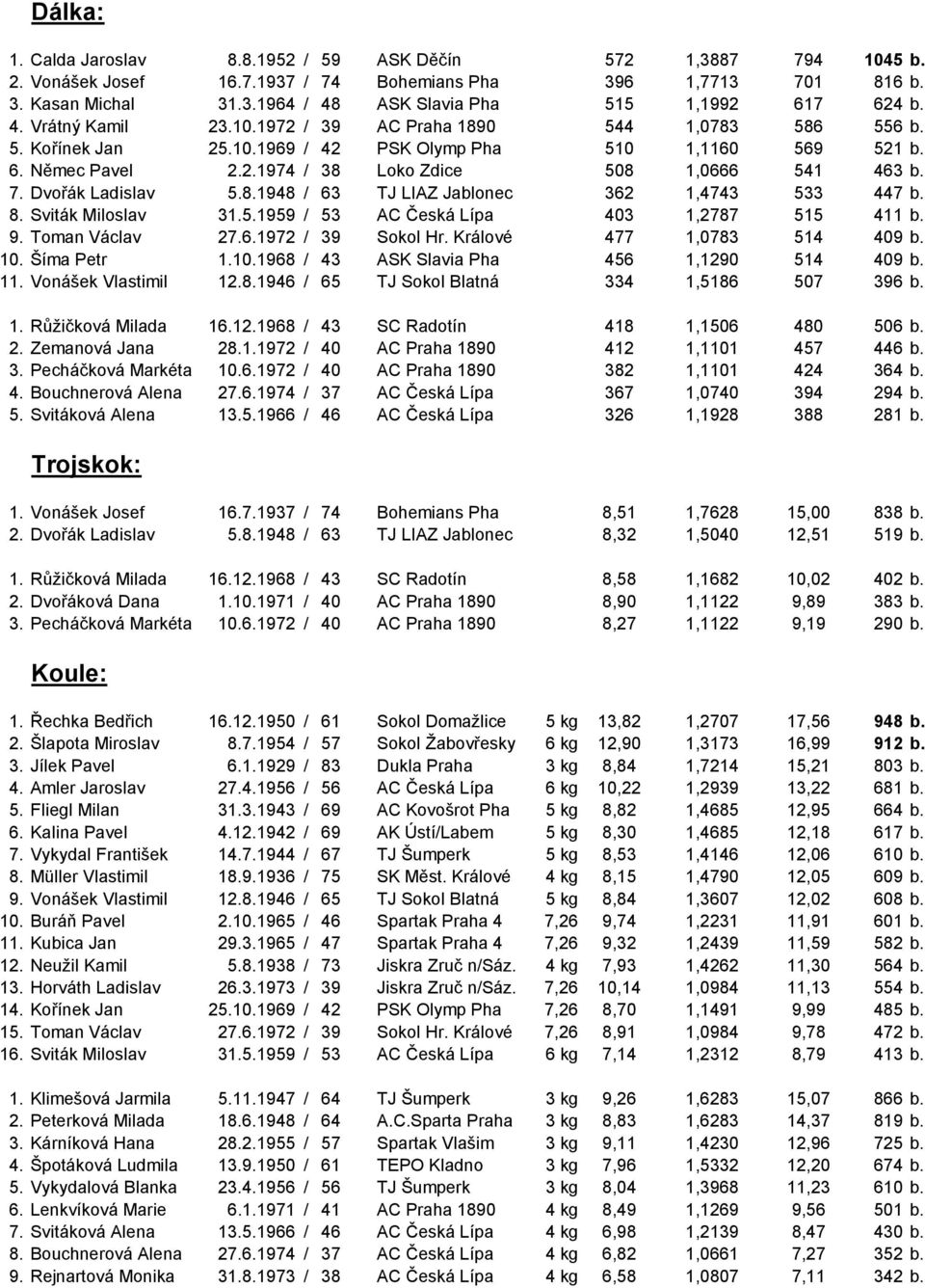 Dvořák Ladislav 5.8.1948 / 63 TJ LIAZ Jablonec 362 1,4743 533 447 b. 8. Sviták Miloslav 31.5.1959 / 53 AC Česká Lípa 403 1,2787 515 411 b. 9. Toman Václav 27.6.1972 / 39 Sokol Hr.