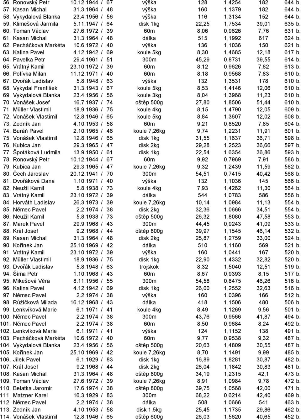 b. 62. Pecháčková Markéta 10.6.1972 / 40 výška 136 1,1036 150 621 b. 63. Kalina Pavel 4.12.1942 / 69 koule 5kg 8,30 1,4685 12,18 617 b. 64. Pavelka Petr 29.4.1961 / 51 300m 45,29 0,8731 39,55 614 b.