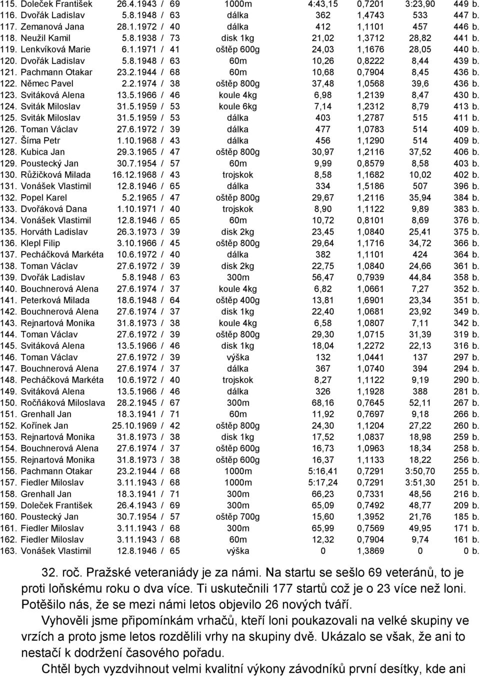 121. Pachmann Otakar 23.2.1944 / 68 60m 10,68 0,7904 8,45 436 b. 122. Němec Pavel 2.2.1974 / 38 oštěp 800g 37,48 1,0568 39,6 436 b. 123. Svitáková Alena 13.5.1966 / 46 koule 4kg 6,98 1,2139 8,47 430 b.