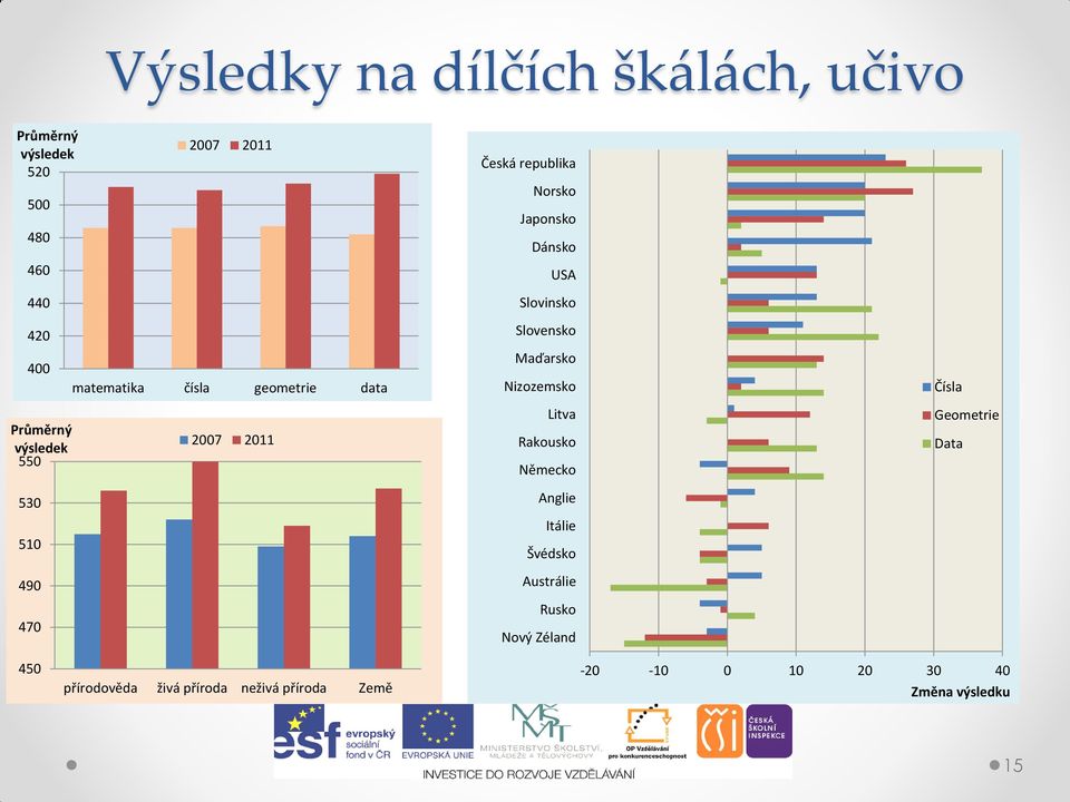 Slovinsko Slovensko Maďarsko Nizozemsko Litva Rakousko Německo Anglie Itálie Švédsko Austrálie Rusko Nový