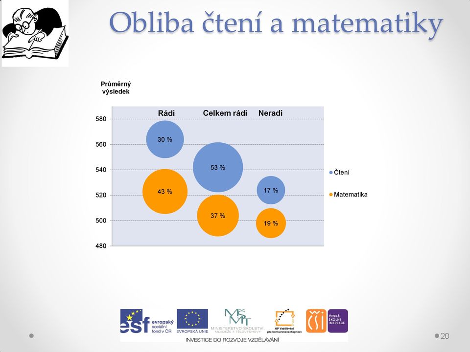 Neradi 560 30 % 540 53 % Čtení 520