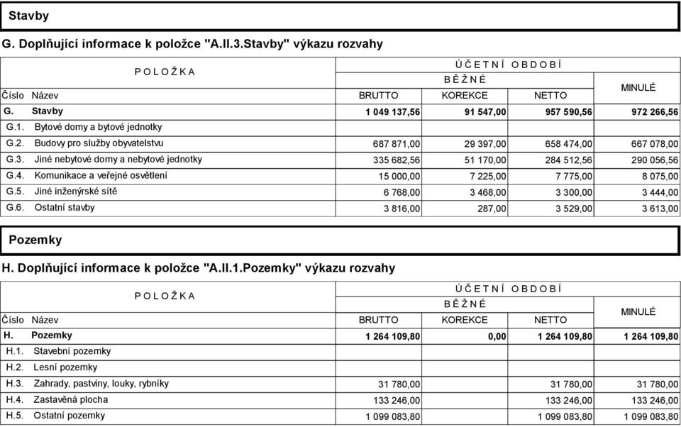 4. Komunikace a veřejné osvětlení 15 000,00 7 225,00 7 775,00 8 075,00 G.5. Jiné inženýrské sítě 6 768,00 3 468,00 3 300,00 3 444,00 G.6. Ostatní stavby 3 816,00 287,00 3 529,00 3 613,00 Pozemky H.