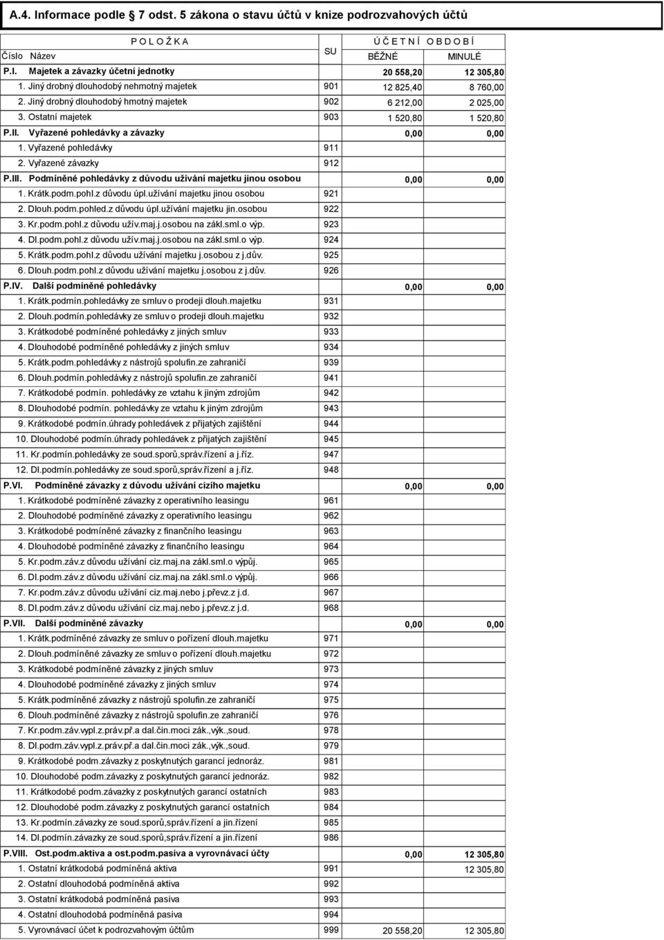 Vyřazené pohledávky a závazky 0,00 0,00 1. Vyřazené pohledávky 911 2. Vyřazené závazky 912 P.III. Podmíněné pohledávky z důvodu užívání majetku jinou osobou 0,00 0,00 1. Krátk.podm.pohl.z důvodu úpl.