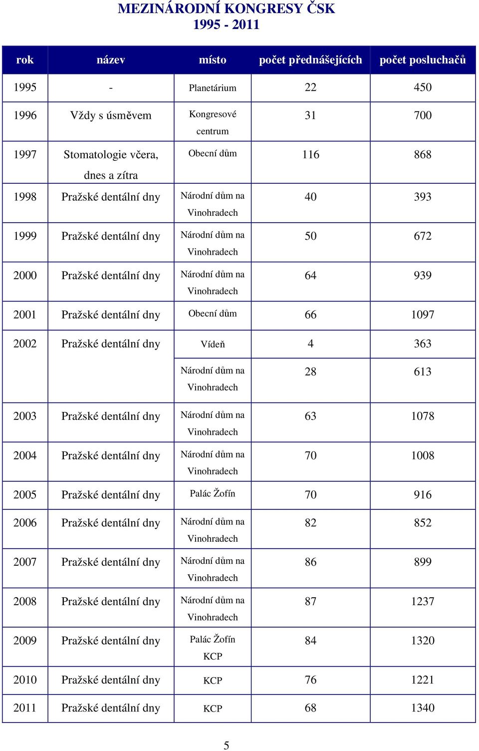 dům 66 1097 2002 Pražské dentální dny Vídeň 4 363 Národní dům na 2003 Pražské dentální dny Národní dům na 2004 Pražské dentální dny Národní dům na 28 613 63 1078 70 1008 2005 Pražské dentální dny