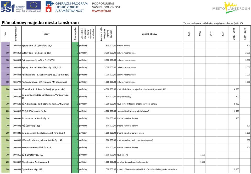 1004352 Bytový dům ul. Opletalova 75/II 3 potřebný 500 000,00 drobné opravy 500 100 1004362 Bytový dům - ul. Polní čp. 102 3 potřebný 2 000 000,00 celková rekonstrukce 2 000 100 1004364 Byt. dům - ul. 5. května čp.