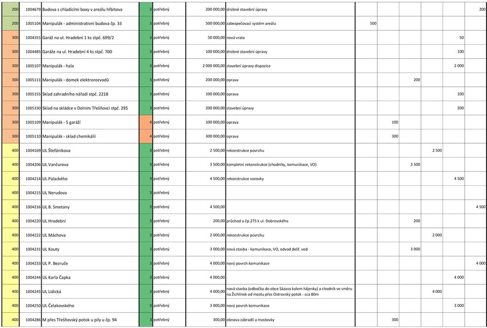 700 3 potřebný 100 000,00 drobné stavební úpravy 100 300 1005107 Manipulák - hala 3 potřebný 2 000 000,00 stavební úpravy dispozice 2 000 300 1005111 Manipulák - domek elektrorozvodů 3 potřebný 200