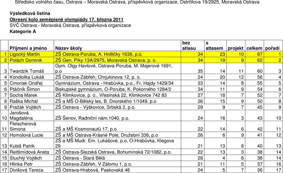 o., Fr. Hajdy 1429/34 33 14 8 55 5 6 Ptáčník Šimon Bikupké gymnázium, O-Poruba, K. Pokorného 1284/2 34 11 9 54 6 7 Socha Marek ZŠ Klimkovice, p. o.